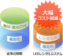 大幅コスト削減！